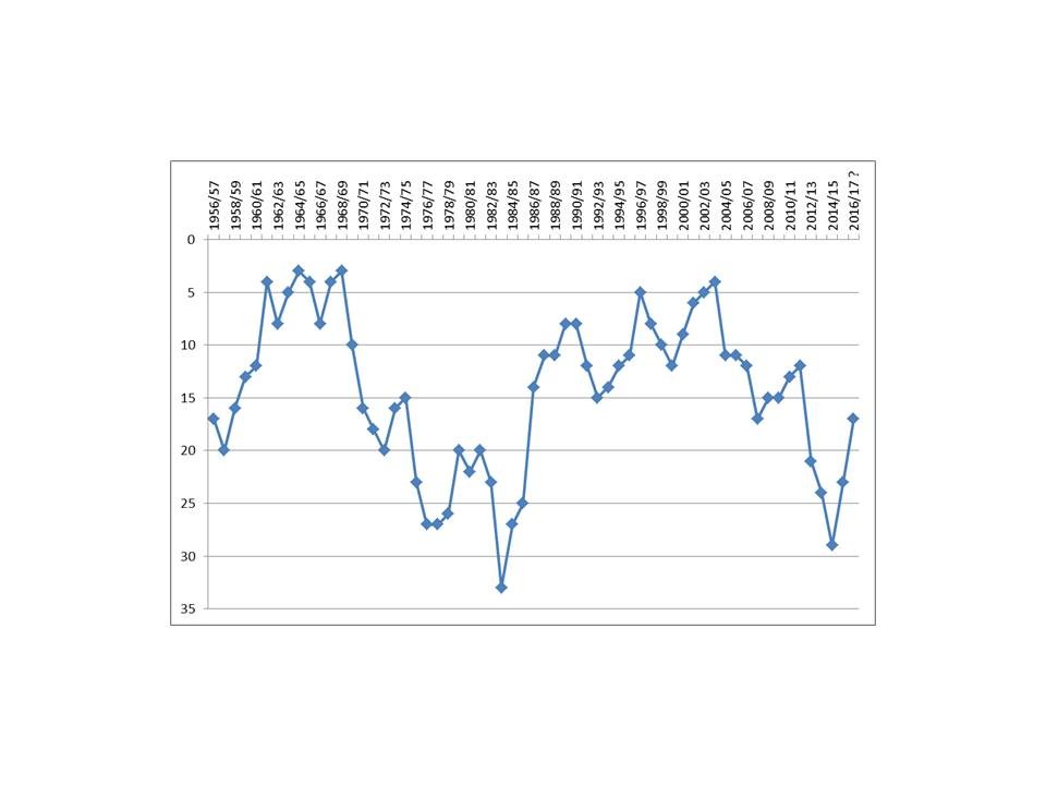 graphs